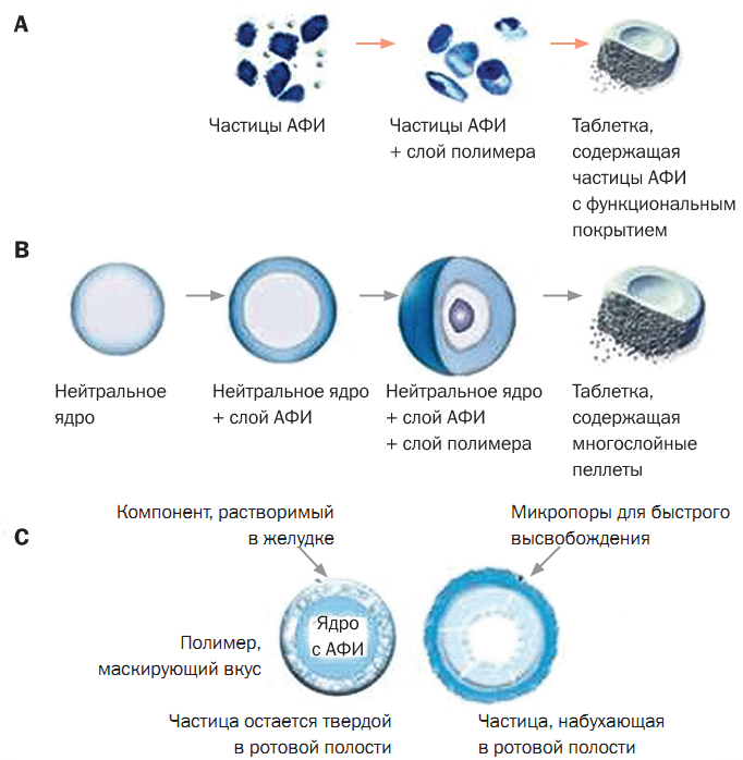 Рис. 1. Система FASTMELT ODT для: A, B – модификации высвобождения АФИ;   C – маскировки вкуса