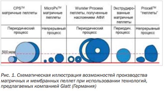 методы производства пеллет 1