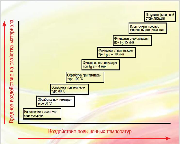 Модель процесса финишной стерилизации