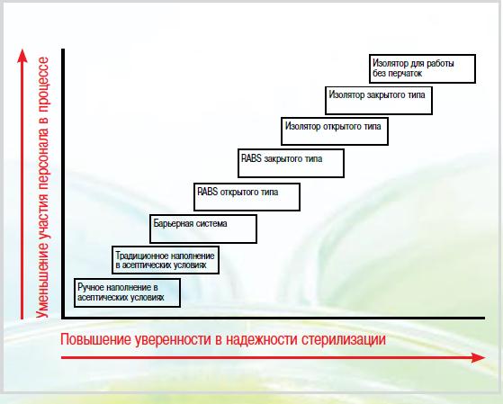 Модель асептического производства. RABS – барьеры ограниченного доступа