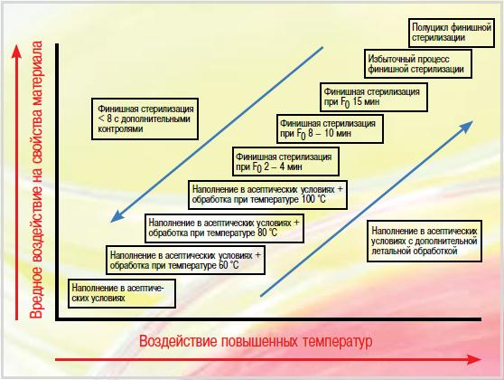 Модель стерильного производства