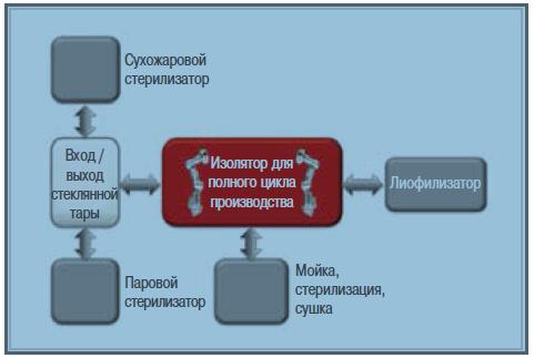 Концепция кластерного инструмента (источник: Fedegari Group)