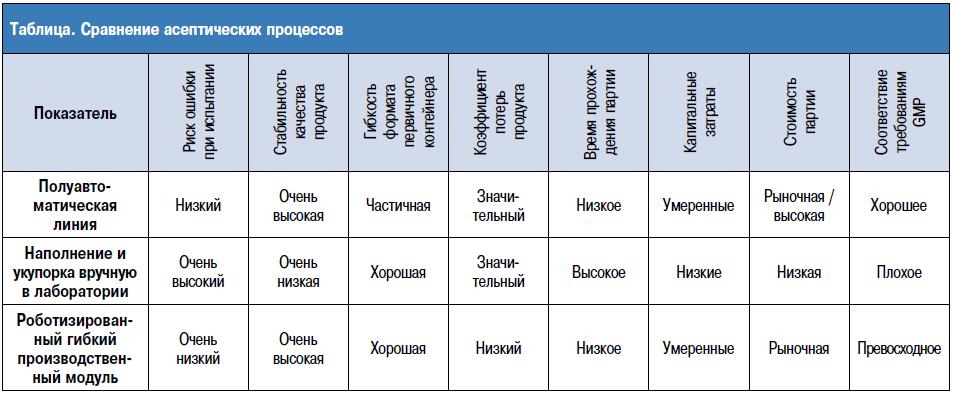 Сравнение асептических процессов