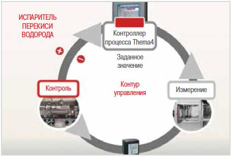 Революционный испаритель перекиси водоро- да с контуром управления