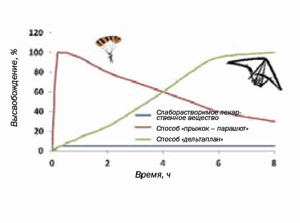 Эффект дельтаплана для контролируемого высвобождения слаборастворимых лекарственных средств (компания Ashland Speciality Ingredients)