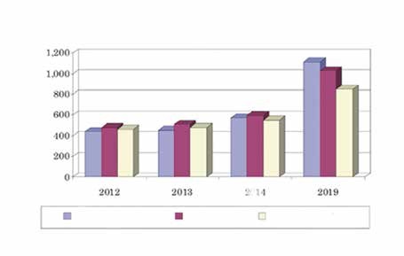 Мировой объем продаж SUT по регионам, 2012 – 2019 гг. (в USD млн)