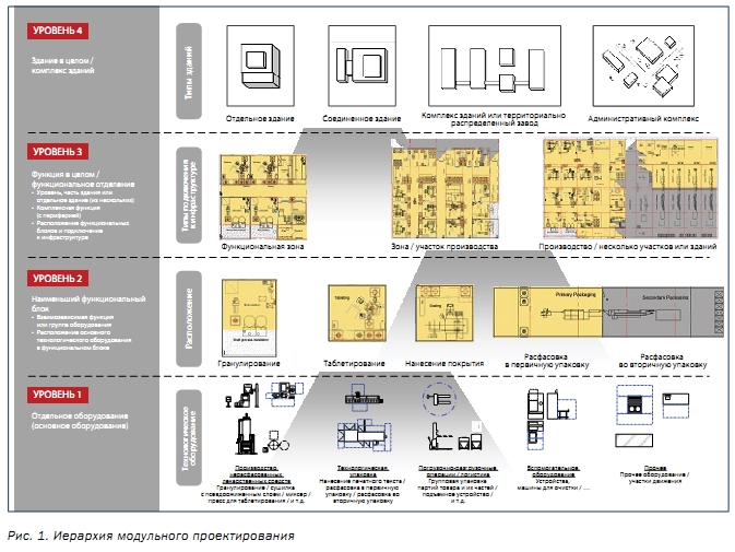 Иерархия модульного проектирования 
