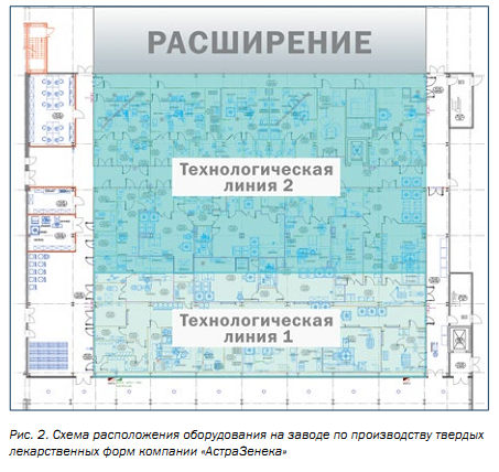  Схема расположения оборудования на заводе по производству твердых  лекарственных форм компании «АстраЗенека»