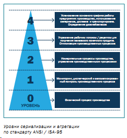Уровни сериализации и агрегации по стандарту ANSI / ISA-95